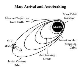 Aerobraking diagram