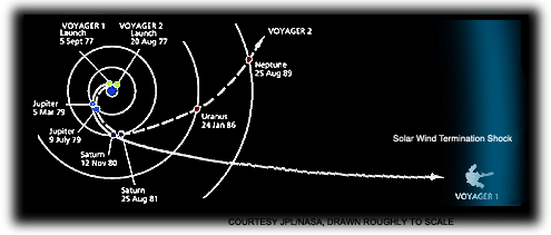 Voyager Trajectory