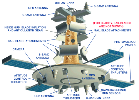 Components of Cosmos-1's Central Section